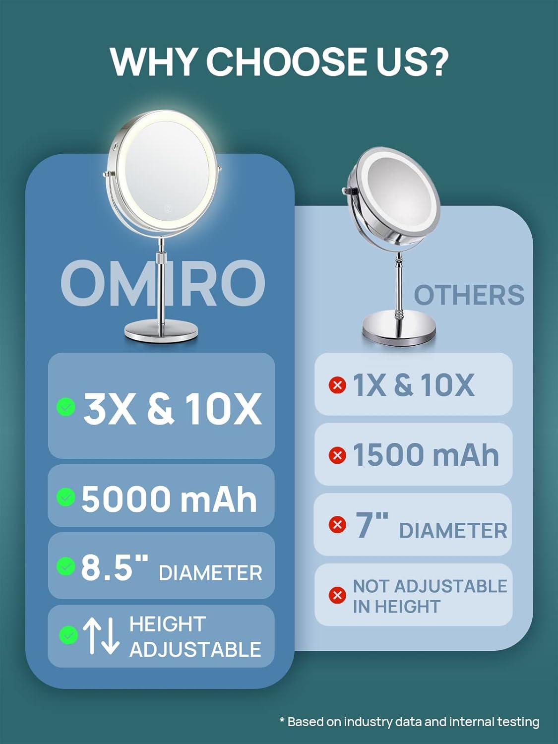 OMIRO 3X/10X Magnifying Makeup Mirror with Lights, 8.5 Inches Double Sided Swivel-Free Vanity Mirror with Height-Adjustable Stand. (Black)