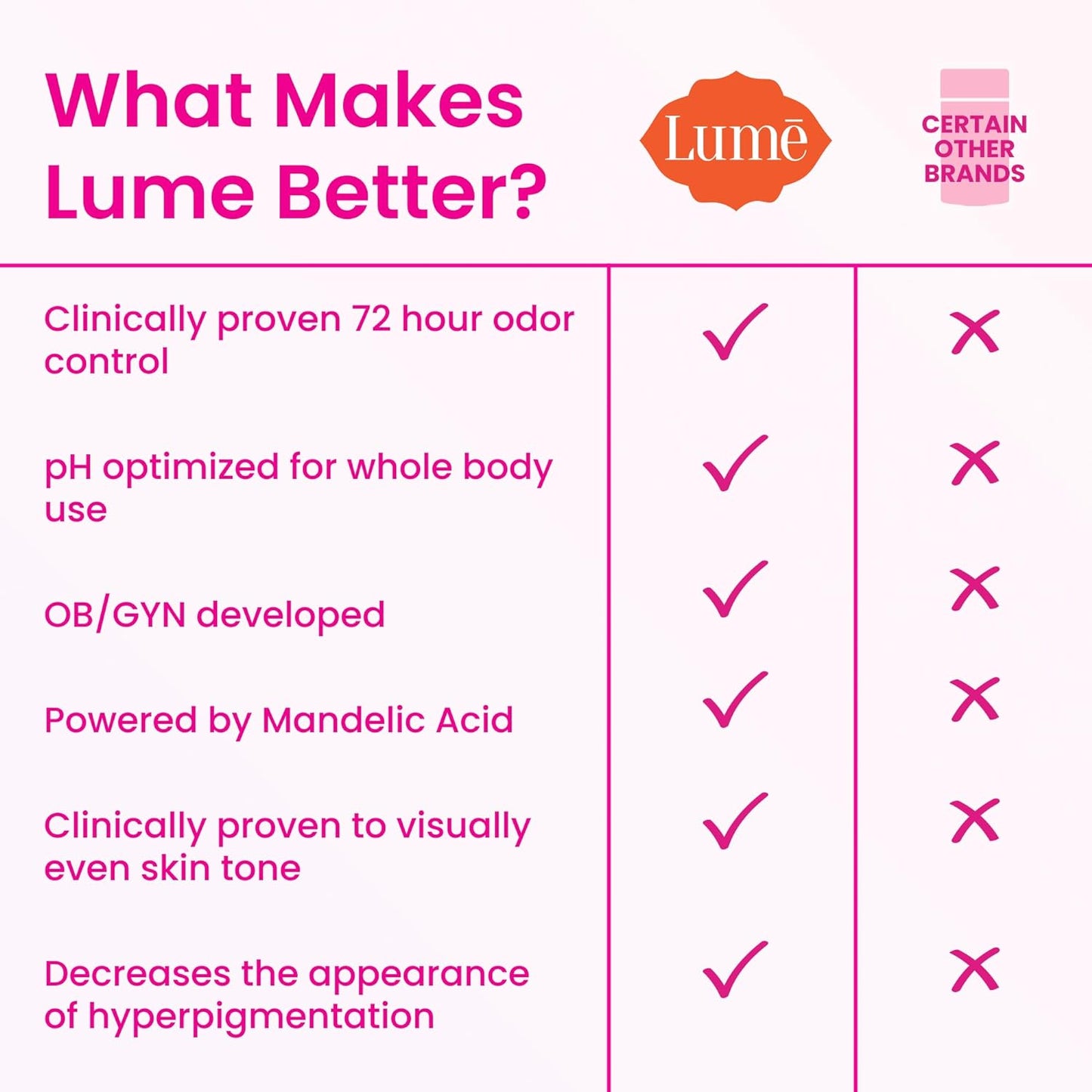 Lume Whole Body Deodorant - Invisible Cream Stick - 72 Hour Odor Control - Aluminum Free, Baking Soda Free, Skin Safe - 2.2 Ounce (Pack of 2) (Unscented)