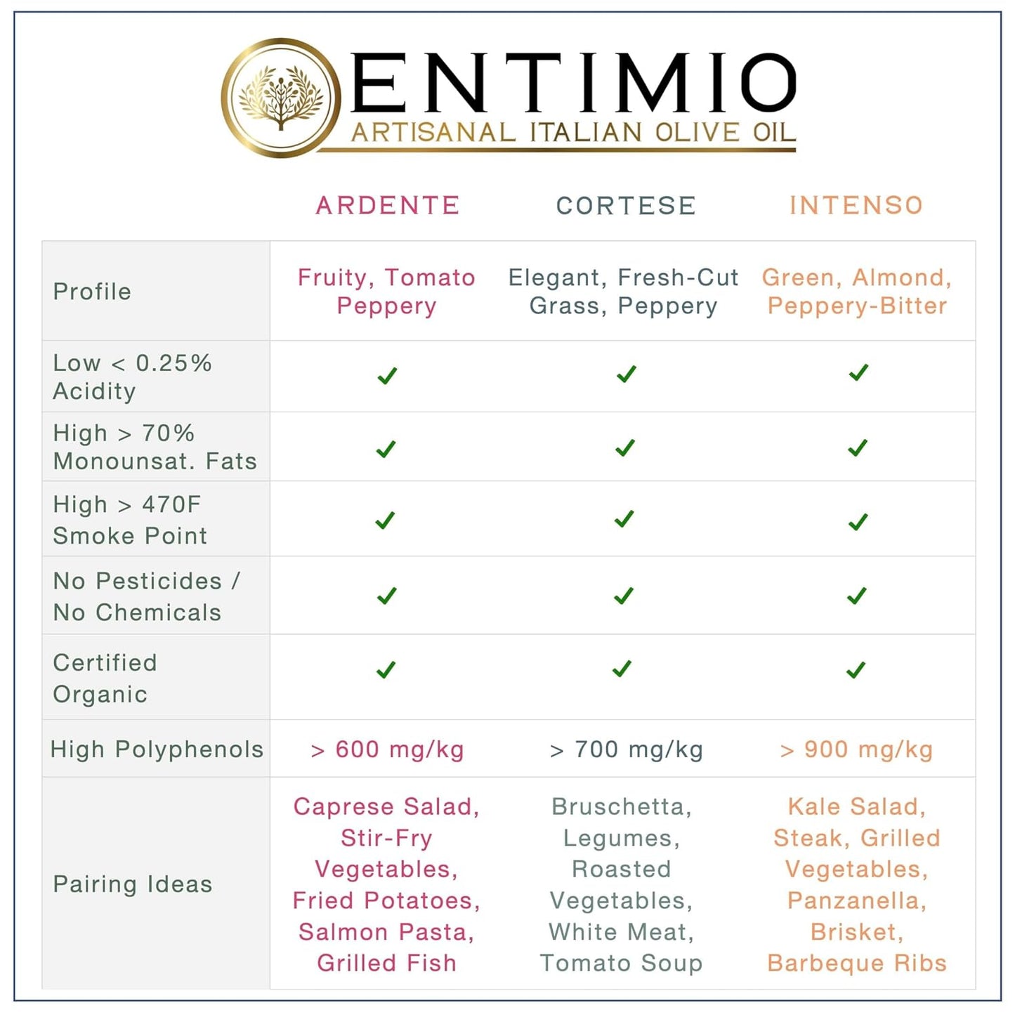 Entimio Collection +600 to +900 mg/kg Organic Extra Virgin Olive Oil Set, New 2024-2025 Early Harvest Italian Olive Oil from Italy, 2025 Gold Winner, Cold Extracted, Lab Tested - 25.5 (3 x 8.5) fl oz