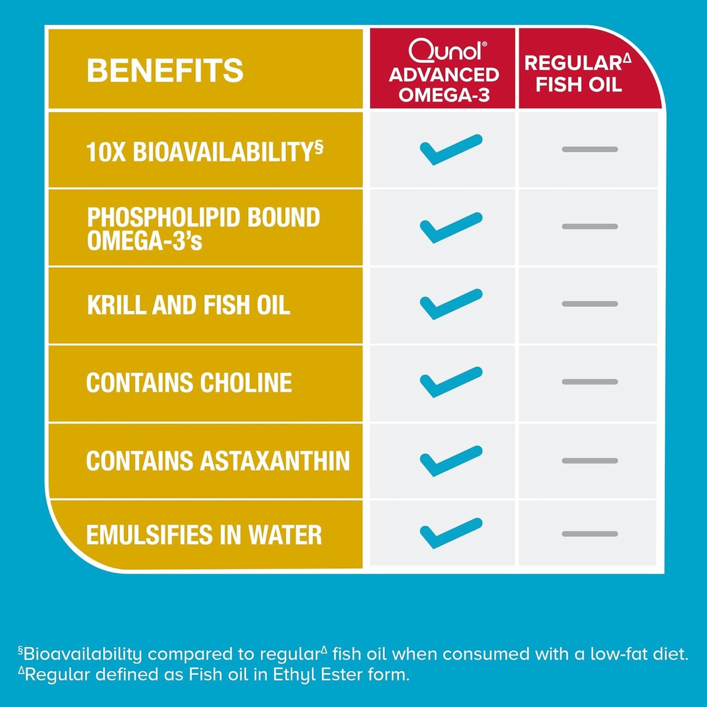 Qunol Advanced Omega 3 Krill and Fish Oil Complex, 10x Better Bioavailability, One Pill Dose, 250mg EPA & DHA, Supports Brain, Eye, Heart and Joint Health, 90 Count (Pack of 1)