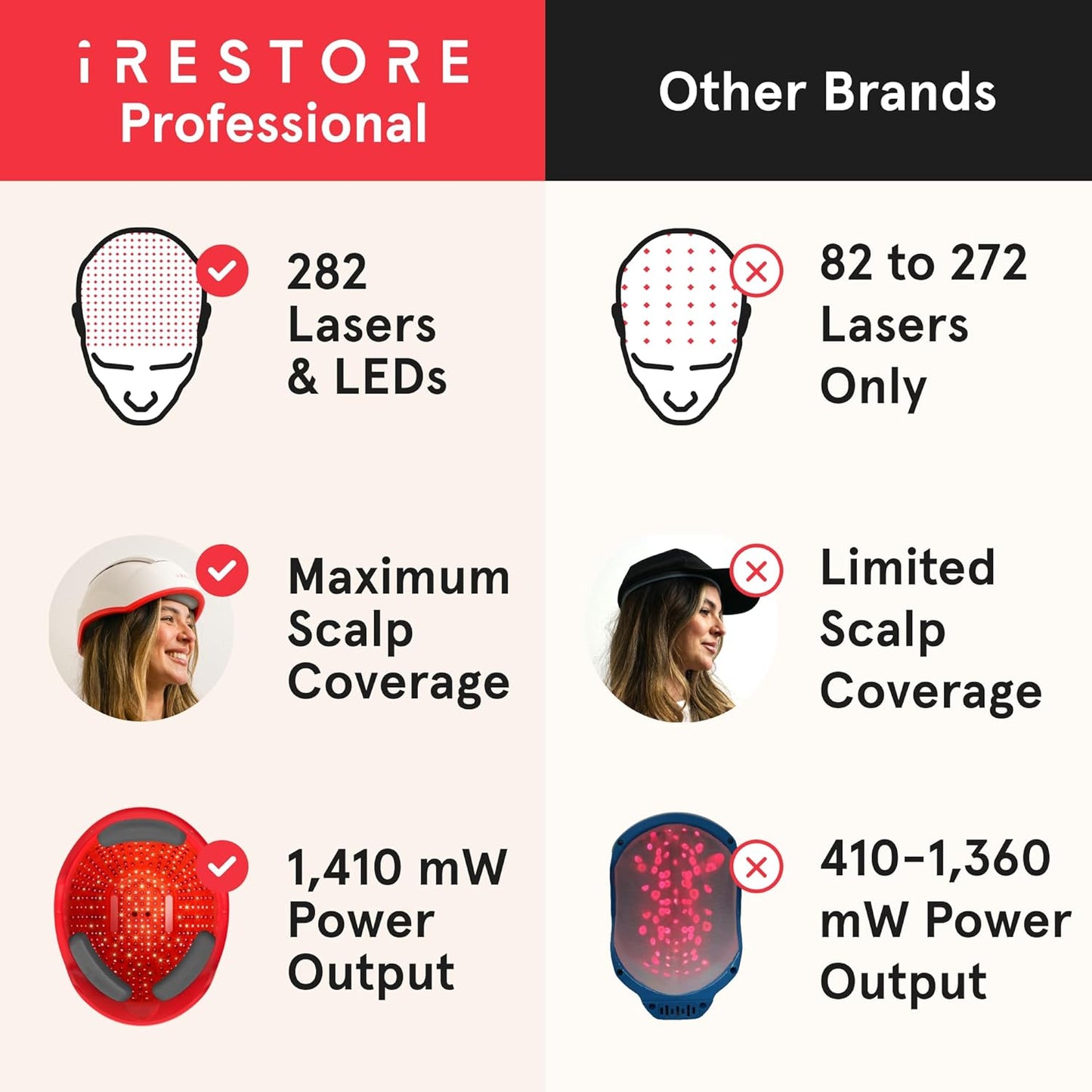 iRestore Professional Laser Red Light Therapy for Hair Growth System - FDA Cleared Hair Loss, Hair Thinning & Alopecia Treatment for Men & Women - 282 Lasers & LEDs