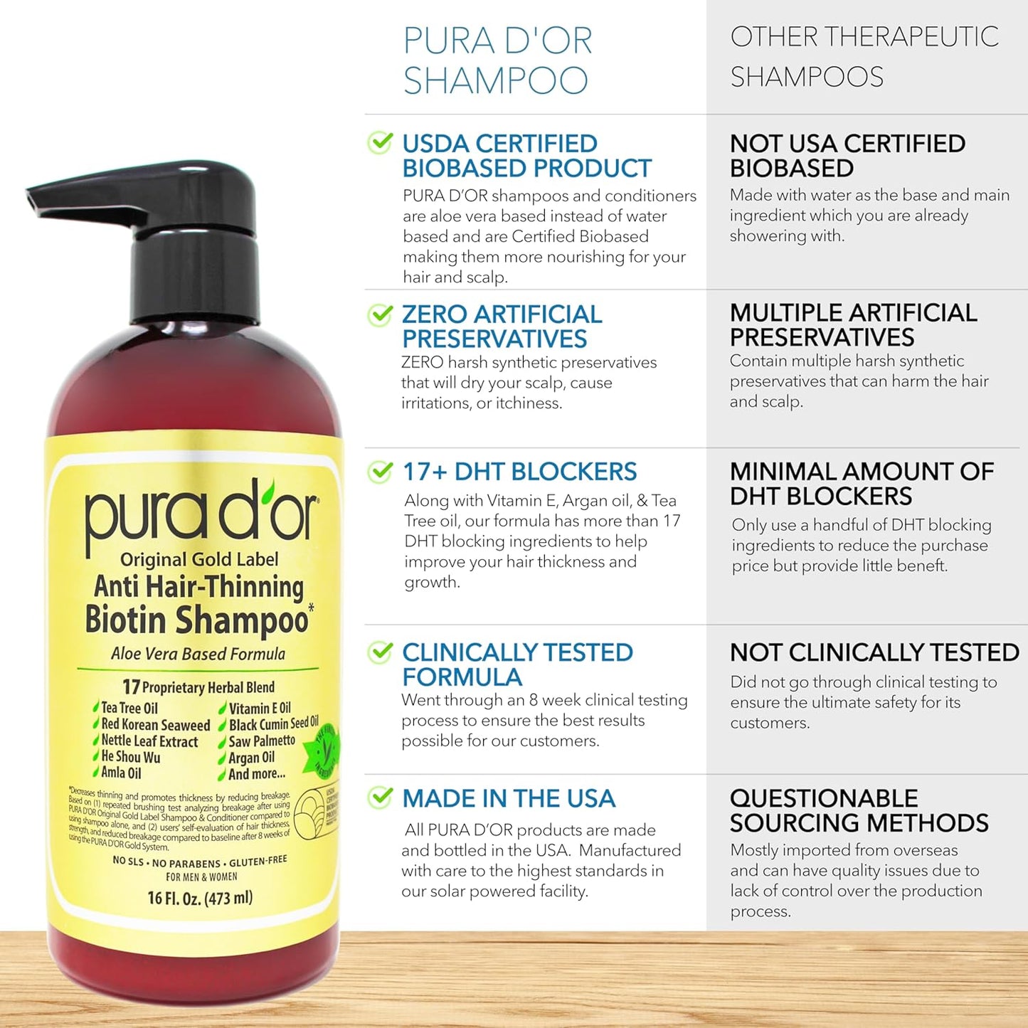 PURA D'OR Original Gold Label Anti-Thinning Shampoo Clinically Tested, Infused with Argan Oil, Biotin & Natural Ingredients, Sulfate Free, All Hair Types, Men and Women, 16 Fl Oz (Packaging may vary)