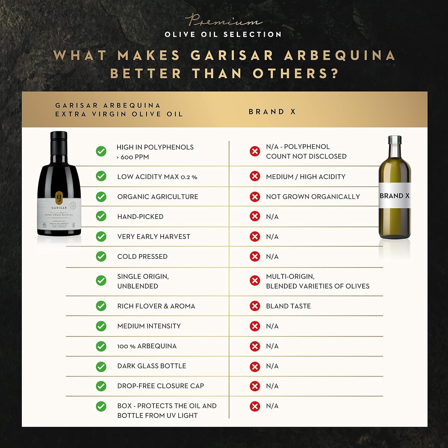 Garisar High In Polyphenol Premium Extra Virgin Olive Oil (>600 ppm), Low Acidity (Max 0.2%), NYIOOC 2025 Gold Medal Winner, Organic Agriculture Hand Picked, Cold Pressed, 100% Arbequina - Pack of 1